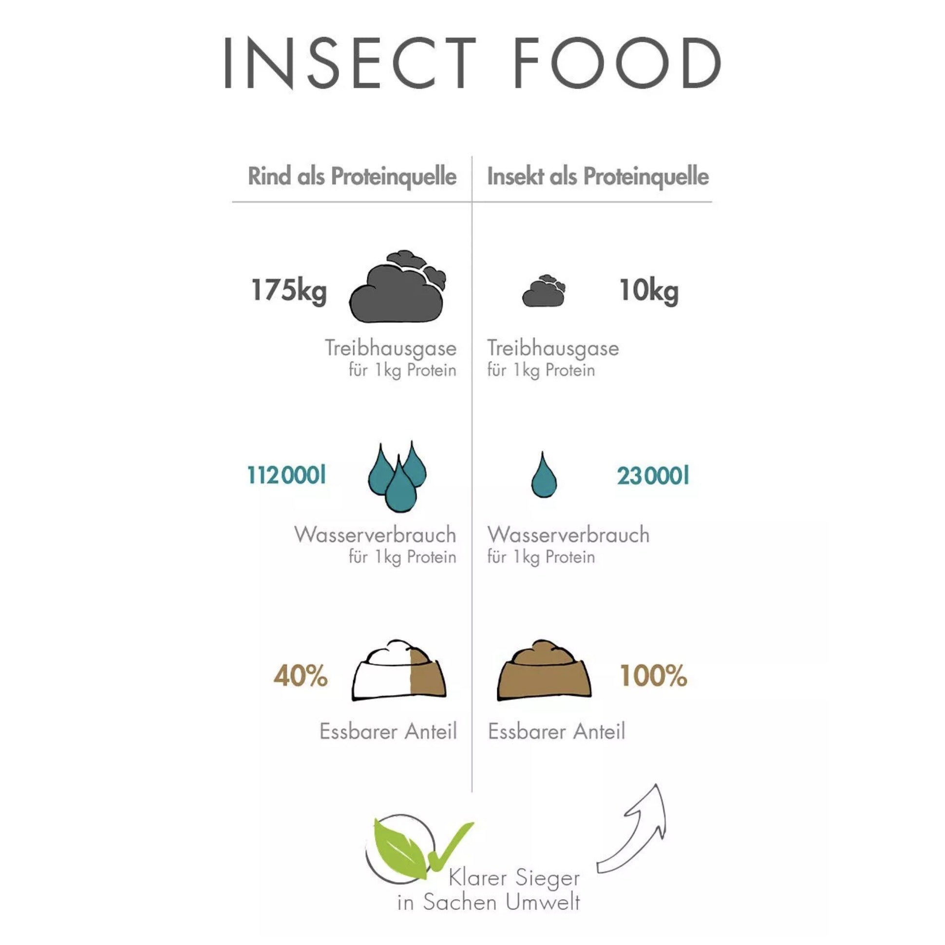 Perro Select Insect - Hunde Trockenfutter - Woofshack