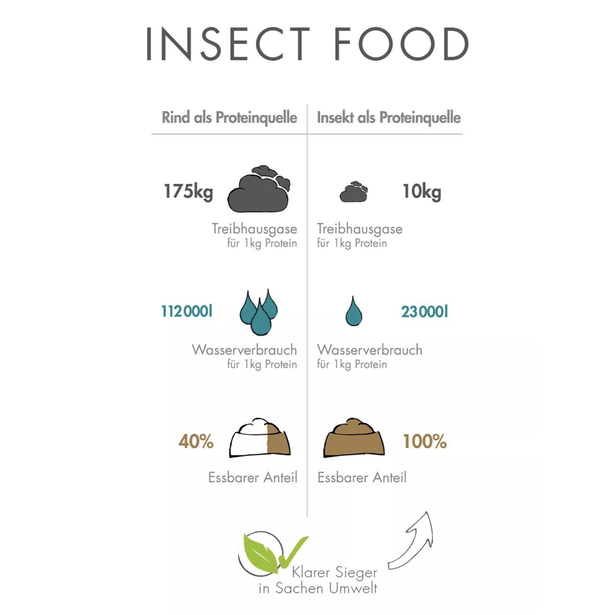 PERROVET Insect - Hunde Trockenfutter - Woofshack