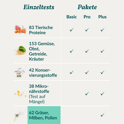 Vetevo Allergietest Hund – 62 Gräser, Milben &amp; Pollen | Juckreiz, Niesen &amp; Pfotenlecken endlich auf den Grund gehen - Woofshack