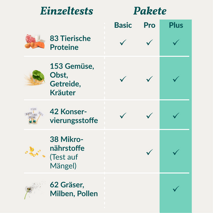 Vetevo Allergietest Plus Hund – 378 Unverträglichkeiten aufdecken &amp; Juckreiz, Durchfall und Pfotenlecken endlich verstehen - Woofshack