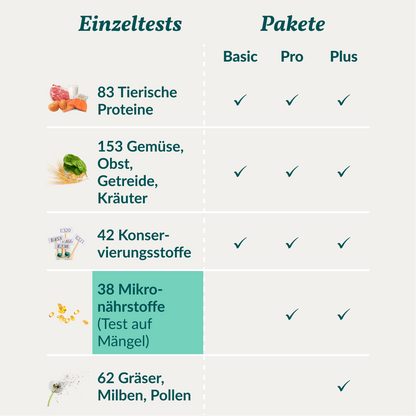 Vetevo Mikronährstofftest für Hunde – 38 Nährstoffe auf Mangel testen, Ergebnisse in 7 Tagen, tierärztlich ausgewertet - Woofshack